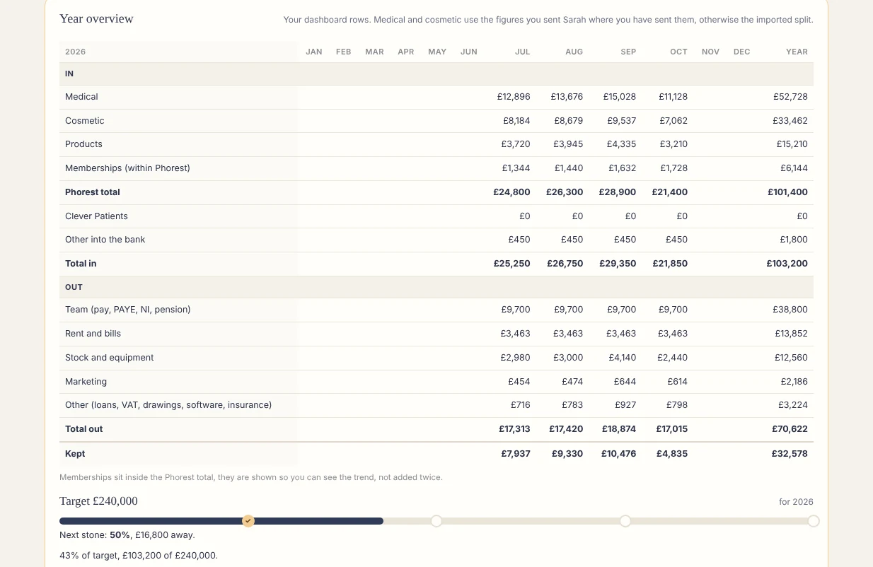 The year overview: in, out and kept, month by month, with the target